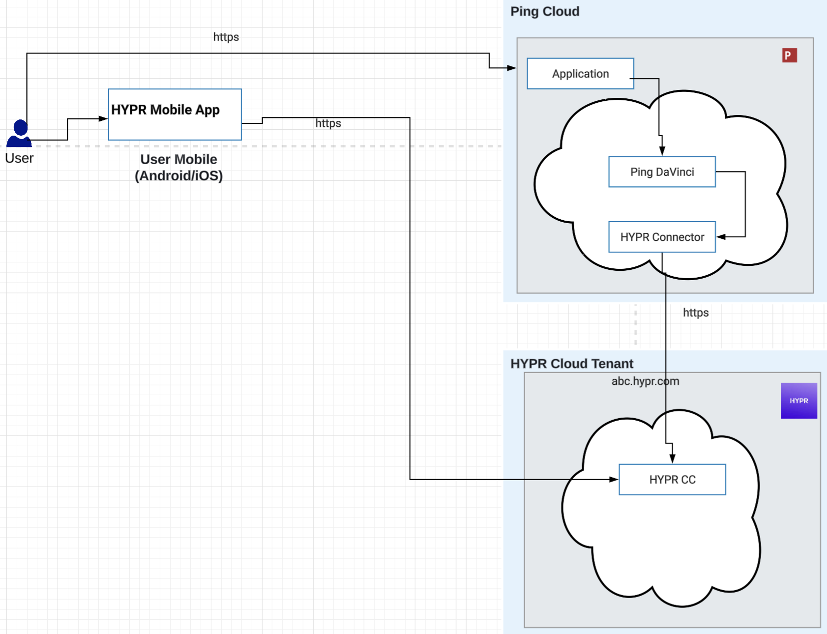 The user and the HYPR Mobile App both reach the Ping Cloud over HTTPS. Inside Ping Cloud, an application calls Ping DaVinci, which calls the HYPR Connector. The connector reaches the HYPR Control Center in the HYPR cloud tenant over HTTPS, and the HYPR Mobile App reaches the same Control Center directly.