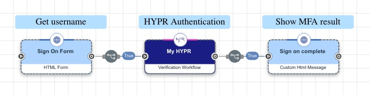 A three-node DaVinci flow: a sign-on form that gets the username, a HYPR authentication node running a verification workflow, and a final node that shows the MFA result.