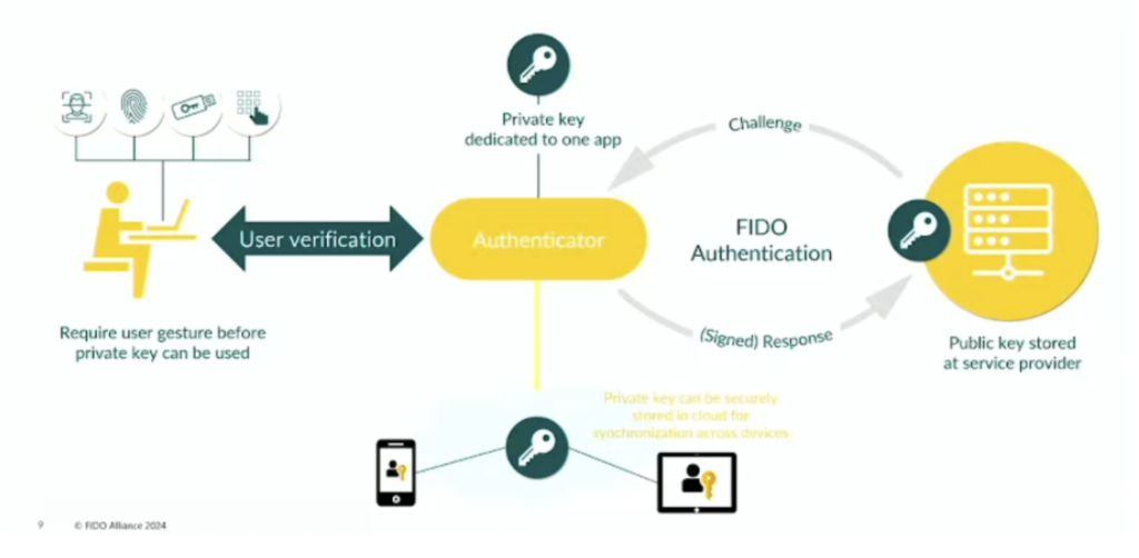 High-level passkey overview diagram (FIDO Alliance)