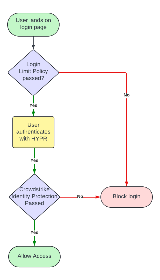 User experience flowchart