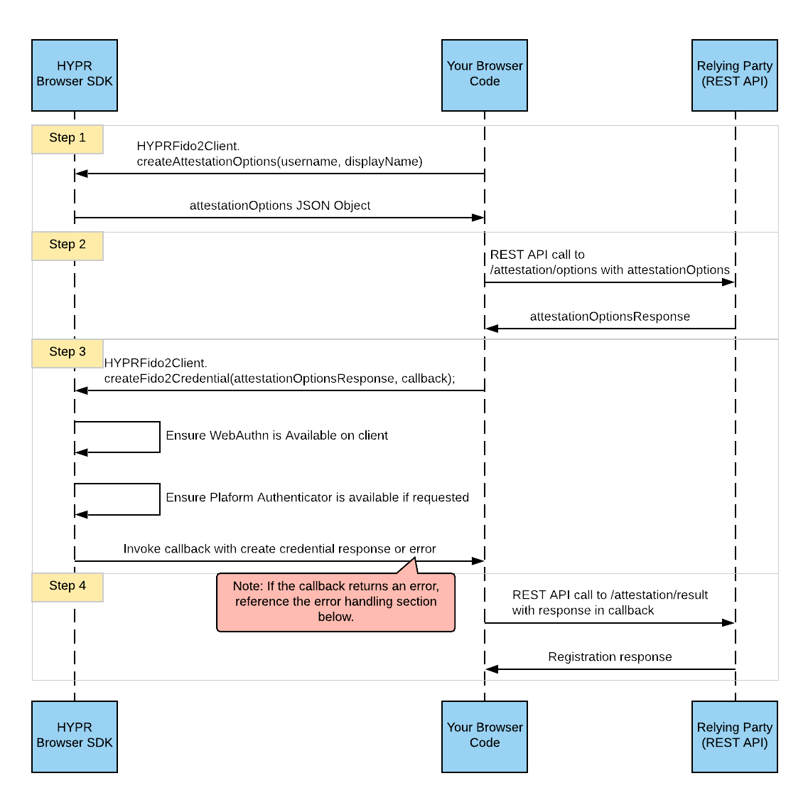 Passkey registration sequence