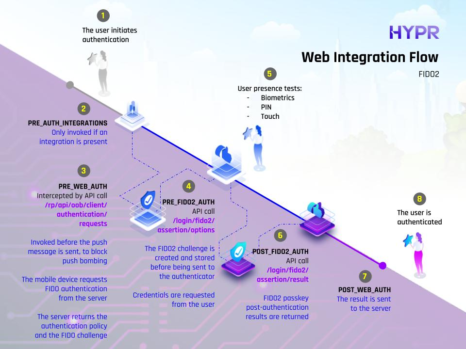 Web integration flow (FIDO2)