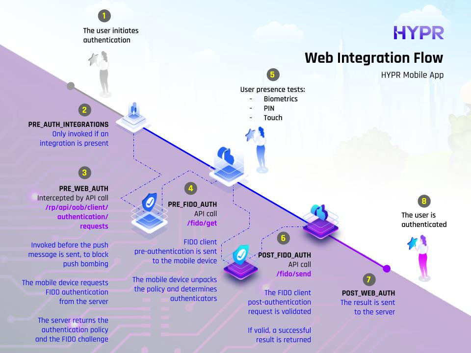 Web integration flow (HYPR Mobile App)