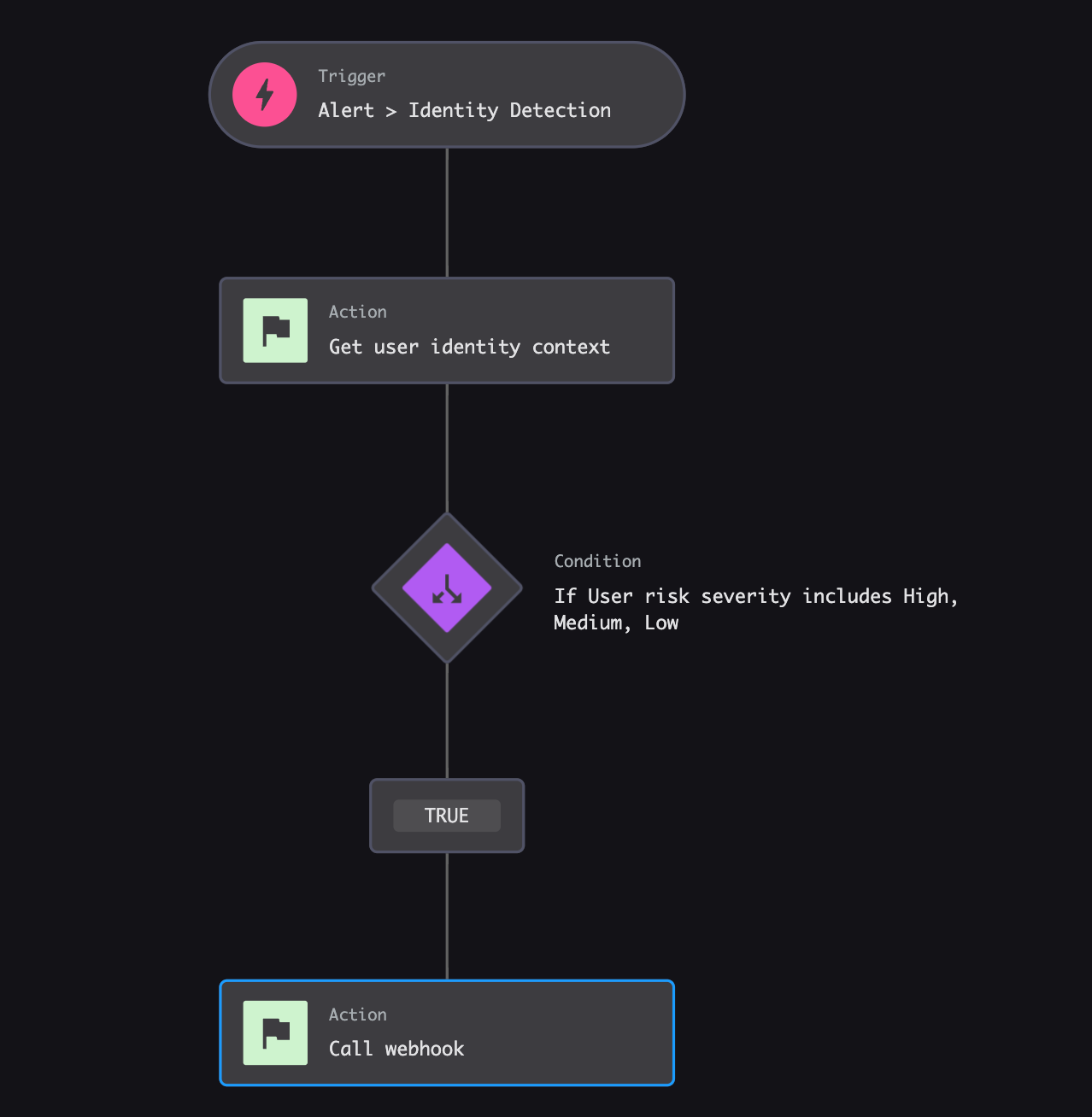 Identity Protection workflow results